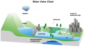 Is brought to cities for societies use